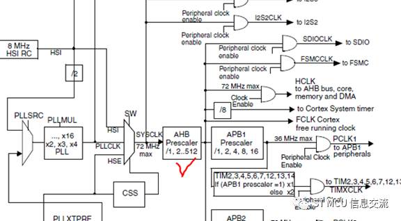 Case sharing and solution based on abnormality of clock height adjustment based on STM32 series