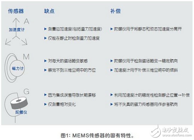 Sensor fusion enhancement device performance analysis