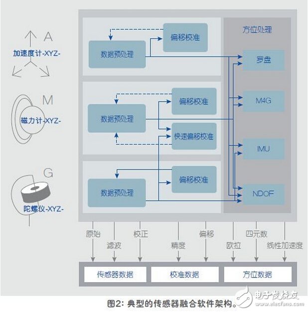 Sensor fusion enhancement device performance analysis