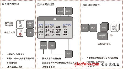 Structure of traditional bar sound system