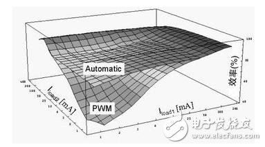 Portable multimedia processor power supply solution