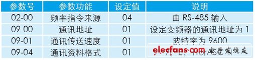 Table 2 Inverter communication parameter settings