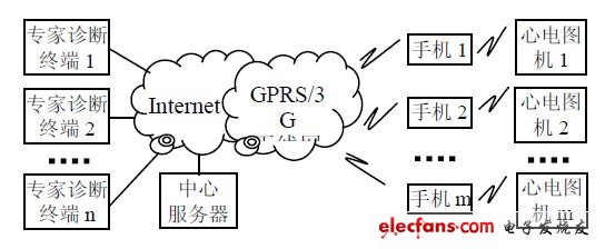 Figure 1 block diagram of the system structure.