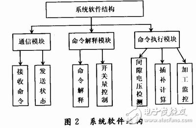 Execution controller software structure