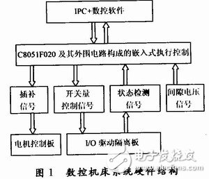 CNC machine tool system hardware structure