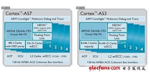 ARM full resolution: What is ARM8/ARM7/A15/A9?