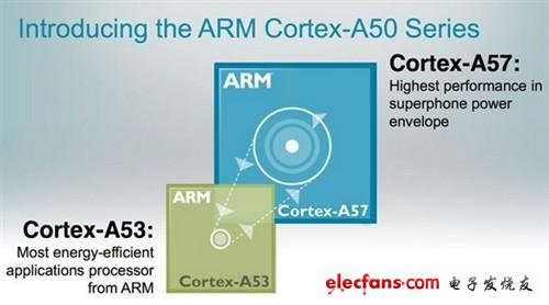 ARM full resolution: What is ARM8/ARM7/A15/A9?