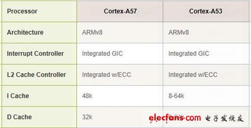 ARM full resolution: What is ARM8/ARM7/A15/A9?