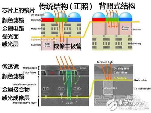 What is the difference between back-illuminated and stacked camera components?