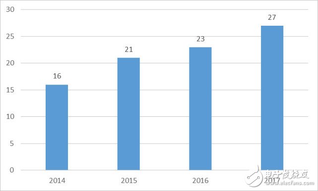 Online channels are becoming the home of five electric sales