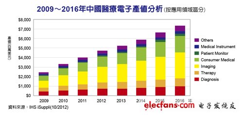 2009-2016 China Medical Electronics Industry Analysis (Analysis by Application Field), Source: IHS iSuppli