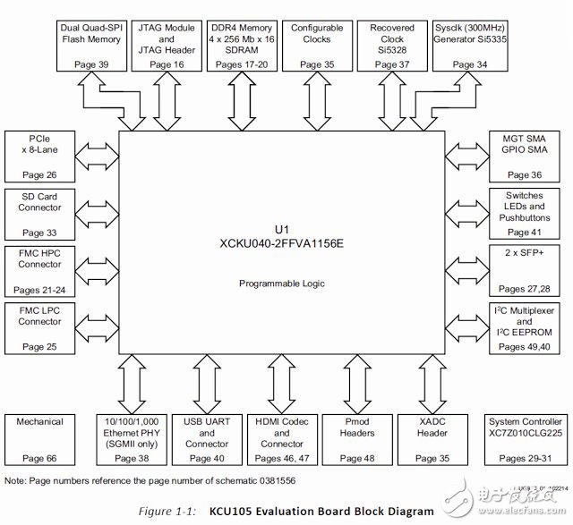 System module description of KCU105 board