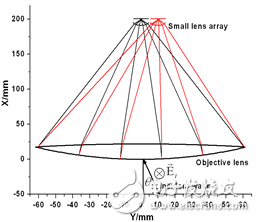 Optimized objective lens and refractive microlens combined optical path diagram