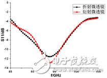 Microlens antenna S11 and pattern