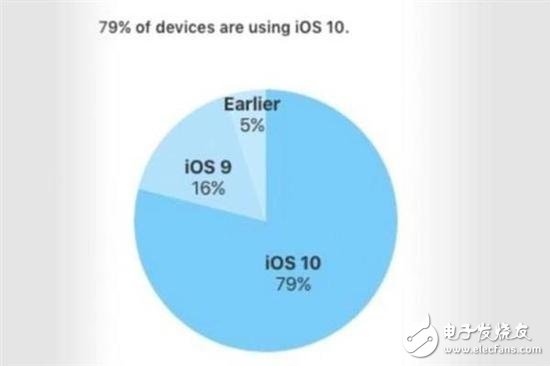 iOS 11 installed rate is only 65%