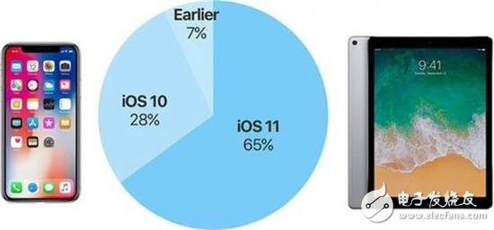 iOS 11 installed rate is only 65%