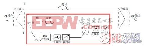 Analog predistortion implementation block diagram