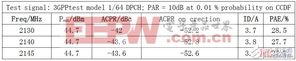 WCDMA single carrier test results