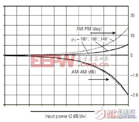 Schematic diagram of AM-AM and AM-PM characteristics of power amplifier