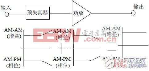 Predistortion block diagram