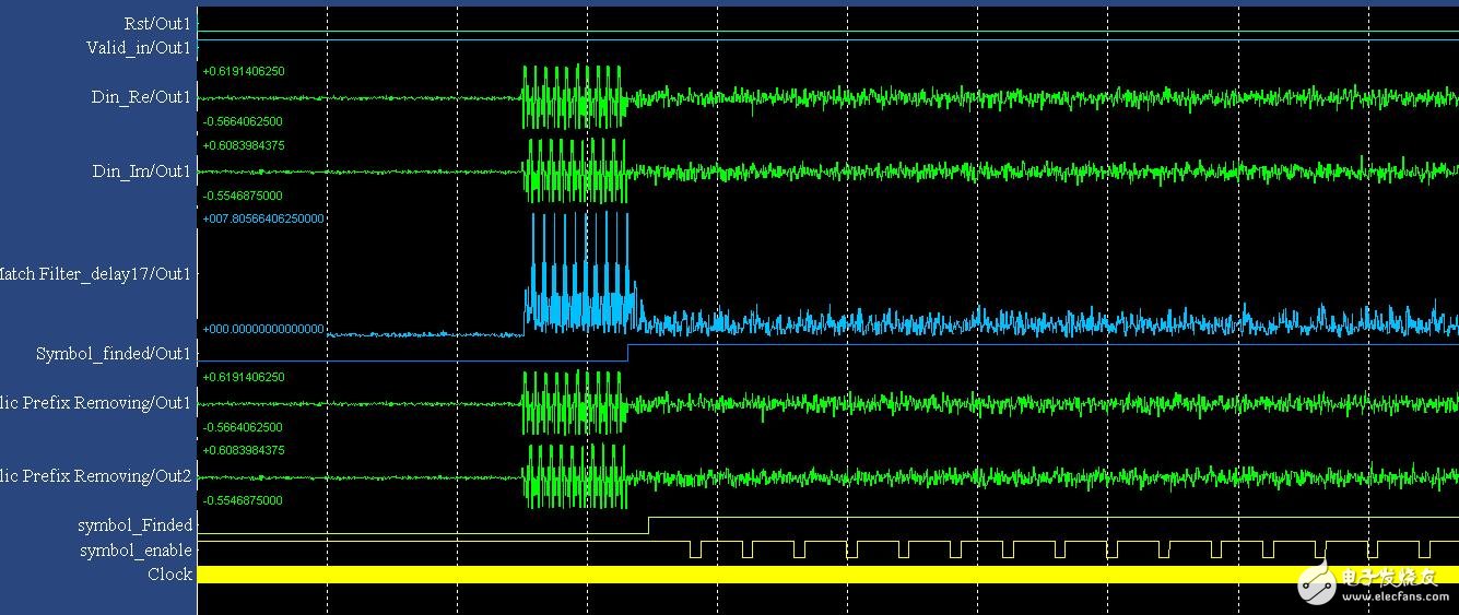 Simulation waveform