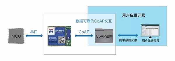 Analysis of the characteristics of NB-IoT module NB73 based on Huawei Boudica chip