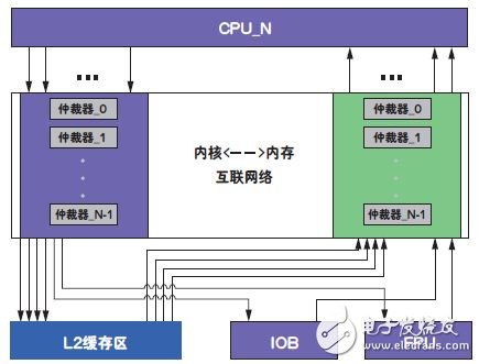 Figure 3: Chip block diagram.