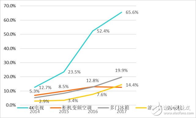 Online channels are becoming the home of five electric sales