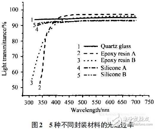 Who is an efficient and reliable UV LED packaging material?