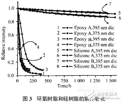 Who is an efficient and reliable UV LED packaging material?