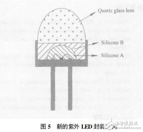 Who is an efficient and reliable UV LED packaging material?