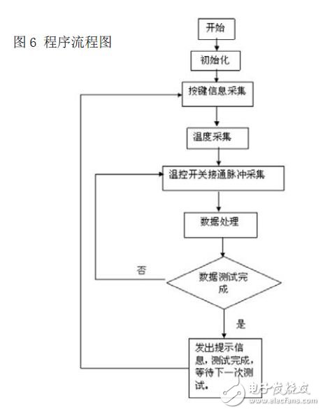 Program flow chart