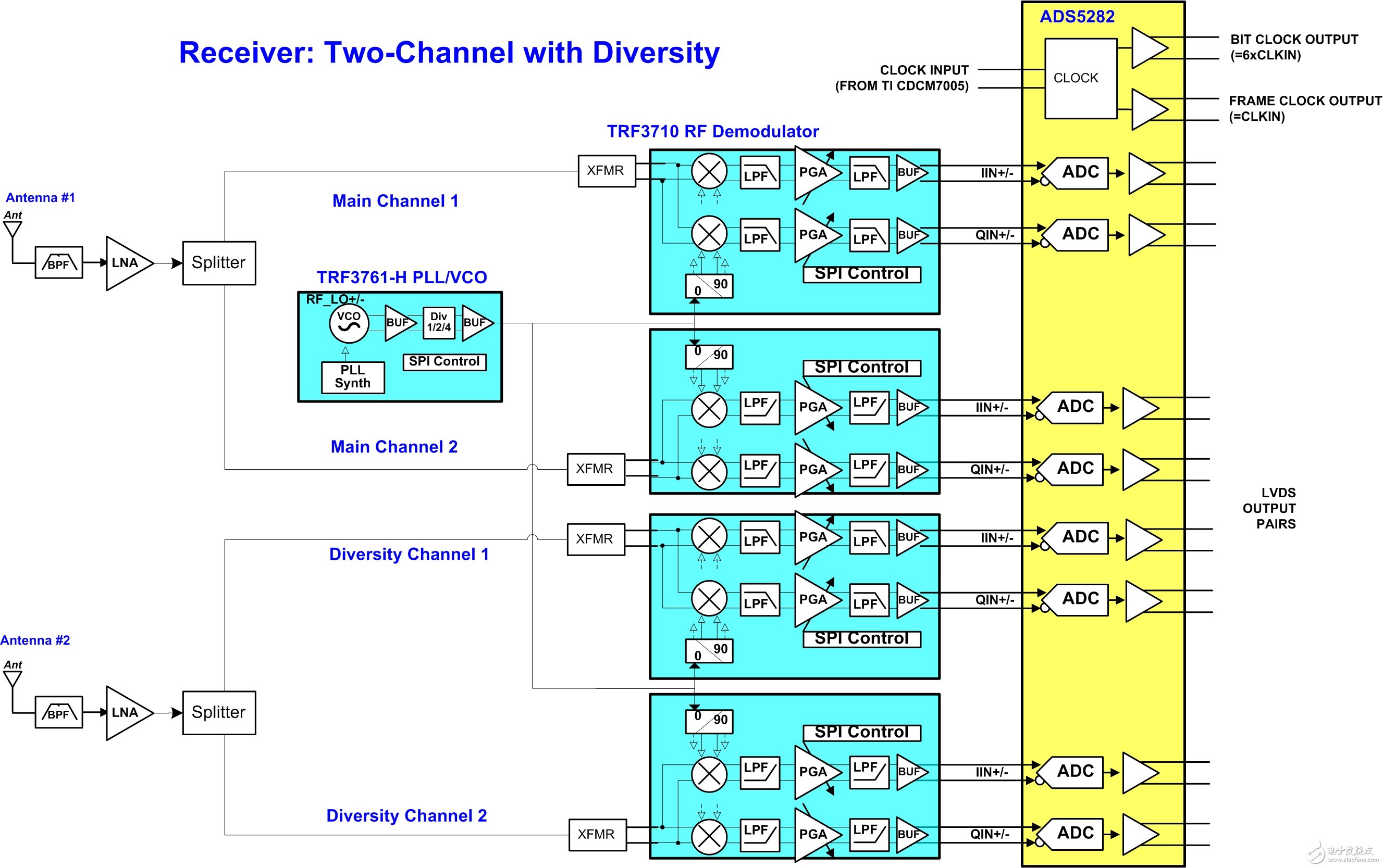 Adjustable and efficient multi-channel high performance diversity receiver
