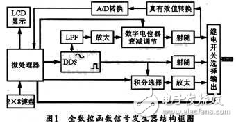 Design and Implementation of Full CNC Function Signal Generator Based on DDS Chip