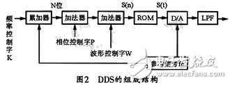 Design and Implementation of Full CNC Function Signal Generator Based on DDS Chip