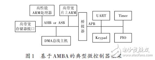 Typical Microcontroller Framework Based on AMBA