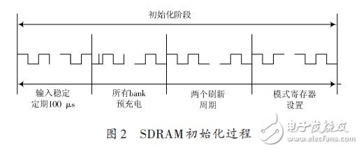 SDRAM initialization process