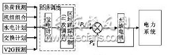 Figure 1 Schematic diagram of V2G participation in system peak shaving