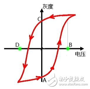 Electronic ink has a bistable effect (hysteresis effect)