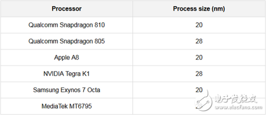 Detailed processor process: Why is the 20nm chip more powerful?