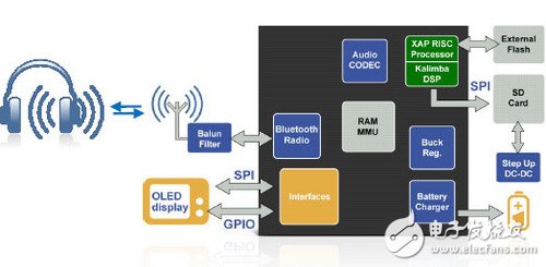 Fusion Bluetooth technology CSR single chip Bluetooth MP3 solution