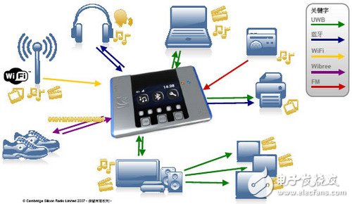 Fusion Bluetooth technology CSR single chip Bluetooth MP3 solution