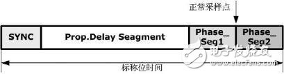 Specification of the time period in the CAN signal