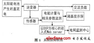 System block diagram