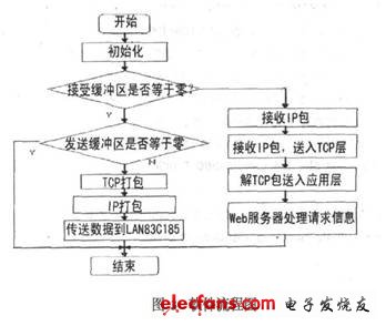 Software flow chart