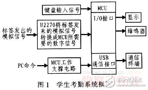 Design of Student Attendance System Based on RFID Technology