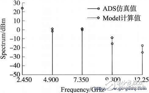 Comparison of model calculated values â€‹â€‹and simulated values â€‹â€‹of spectrum