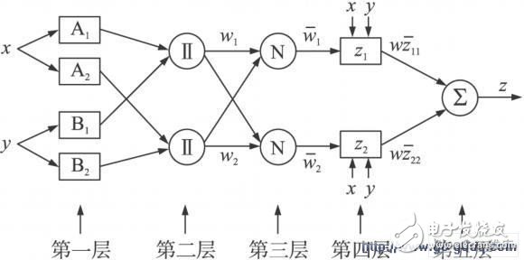 Adaptive fuzzy neural inference system structure