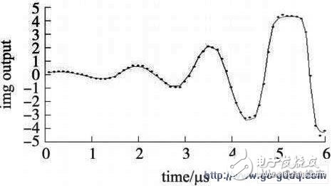 Input power 4. 5 dBm output imaginary waveform