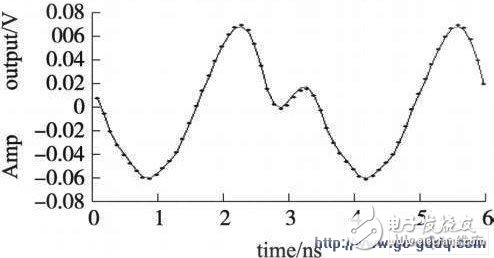 Circuit output waveform under two-tone signal input condition